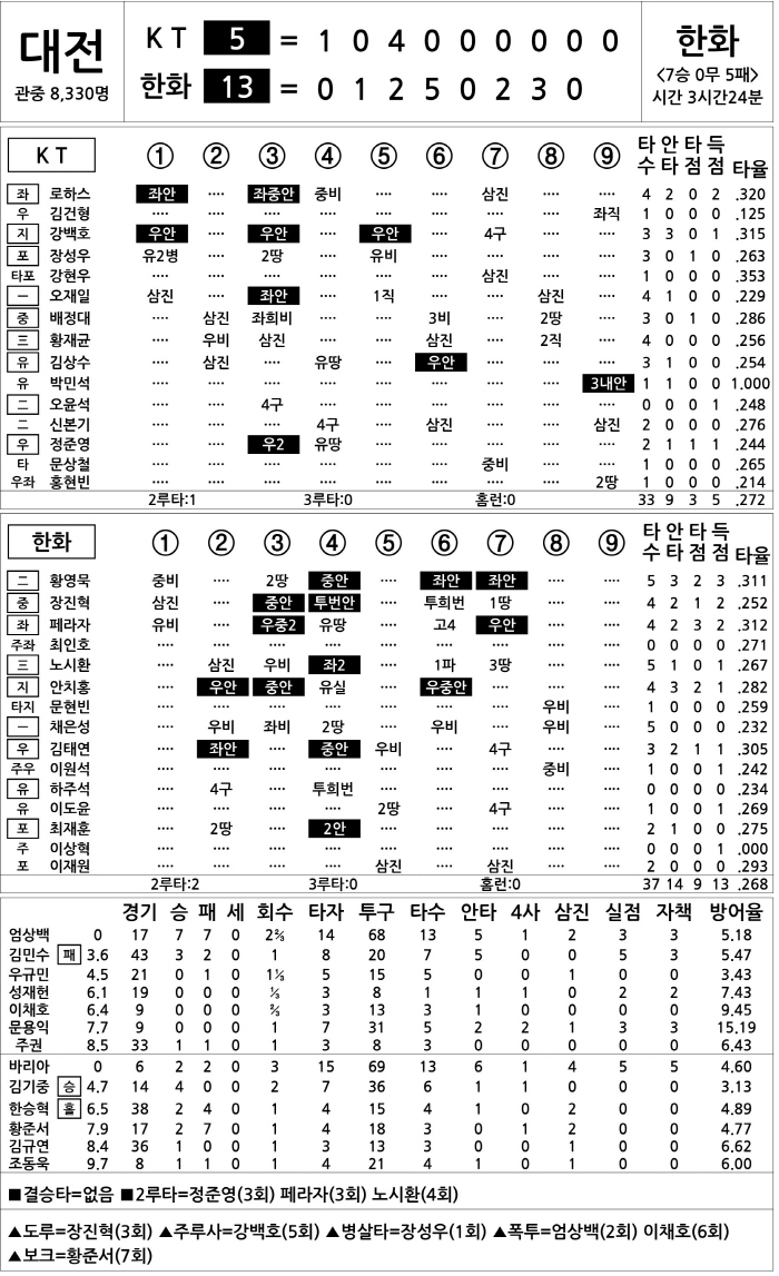  KT vs Hanwha (July 4)