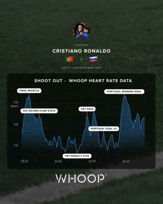 'PK heart rate drops when missing' Ronaldo 'Wrist wearable'Heart rate data, Ambush controversy' Faces disciplinary action