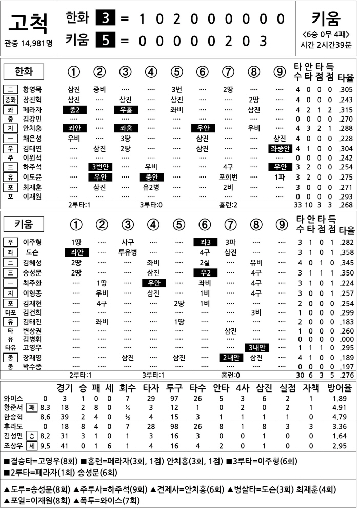  Hanwha vs Kiwoom (July 9)