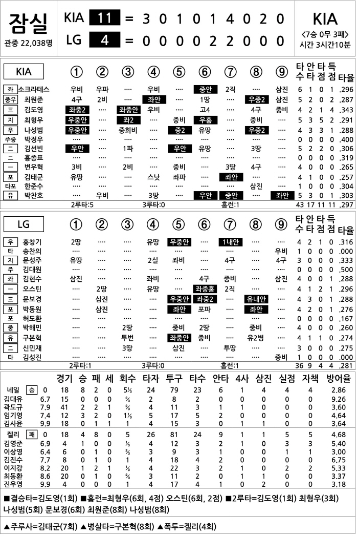  KIA vs LG (July 9)