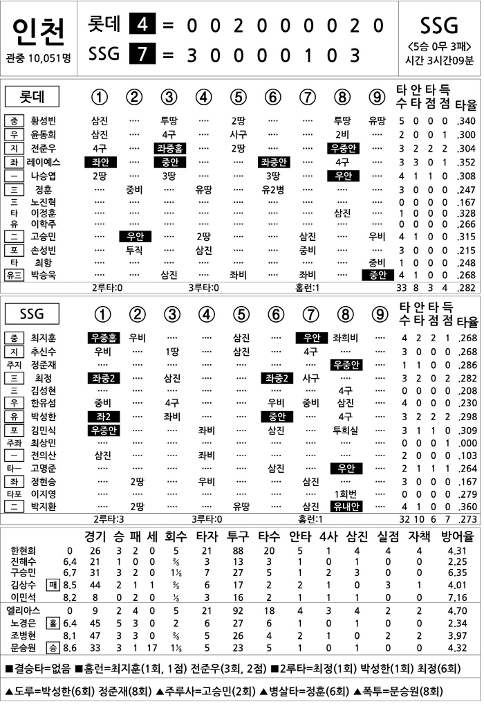  Lotte vs SSG (July 9)