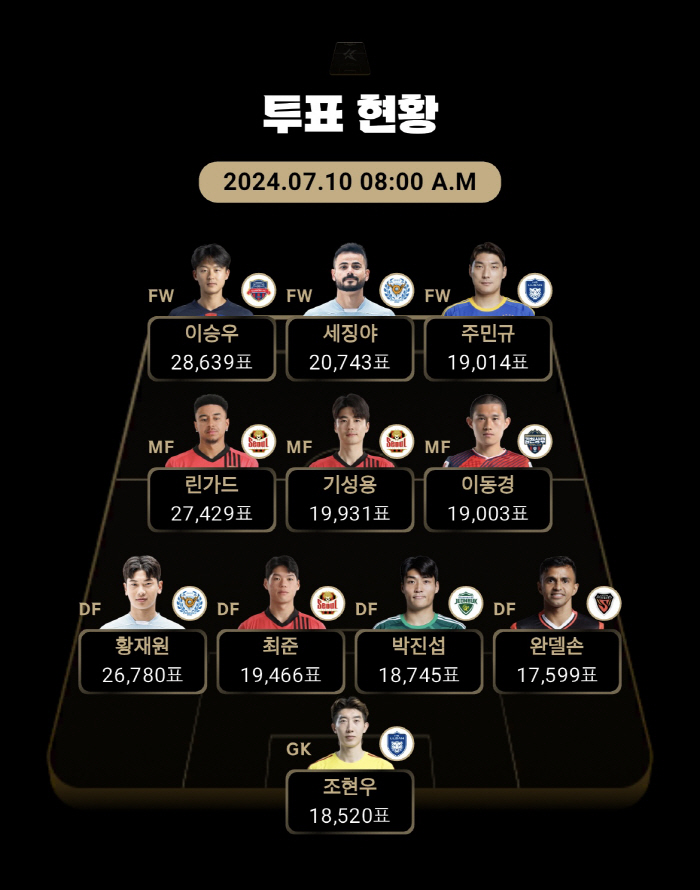 Lee Seung-woo → Lingard Hwang Jae-won also got more than 20,000 votes as he will face Son Heung-min