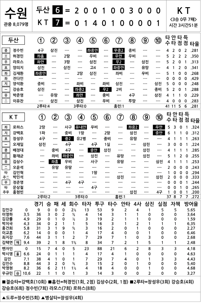  Doosan vs KT (July 10)