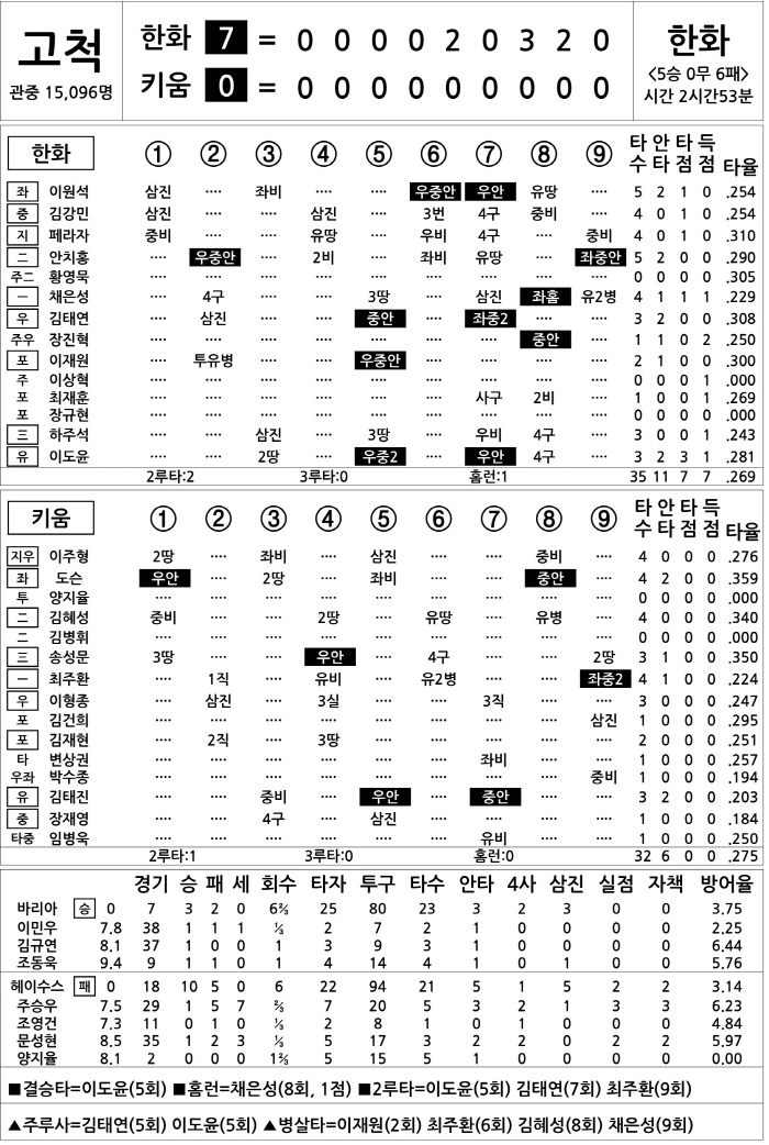  Hanwha vs Kiwoom (July 10)