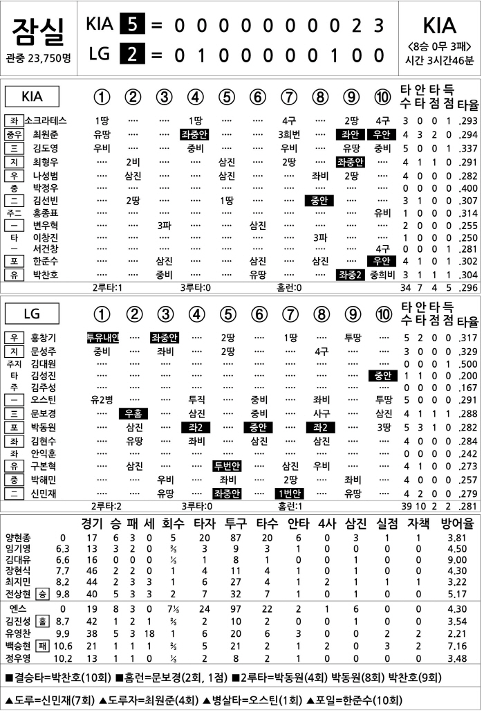  KIA vs LG (July 10)
