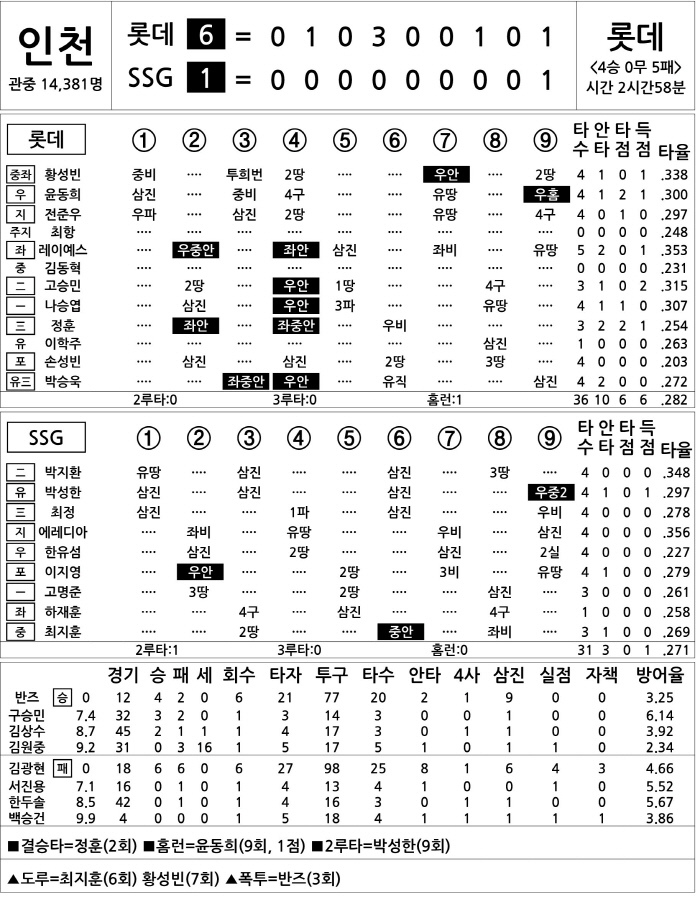  Lotte vs SSG (July 10)