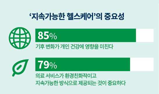 85% of Koreans'Climate Change Affects Health'Philips,'Healthcare Sustainability'Relevant Perception Survey Results