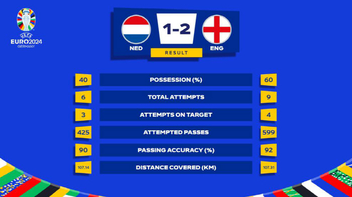 England come from behind to win 2-1 over the Netherlands...2 consecutive times  1st round of overseas major tournaments