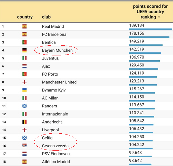 Looking at 'Kim Min-jaeHwang In-beomLee Kang-inSon Heung-min'Korean European Club'Traditional Ranking'