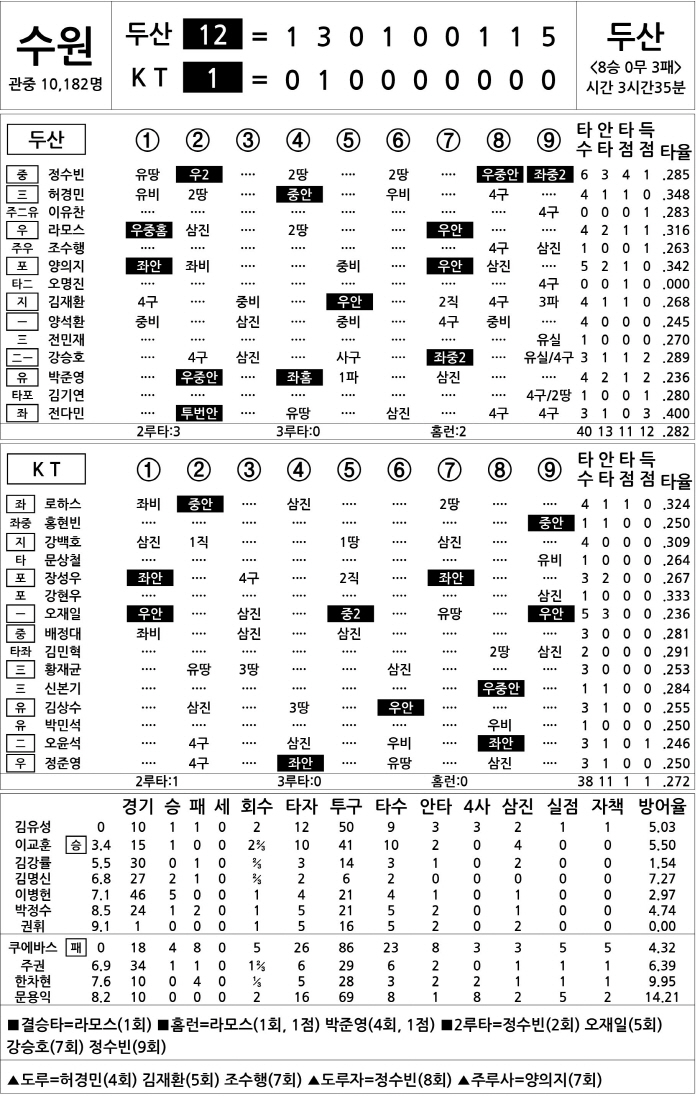  Doosan vs KT (July 11)