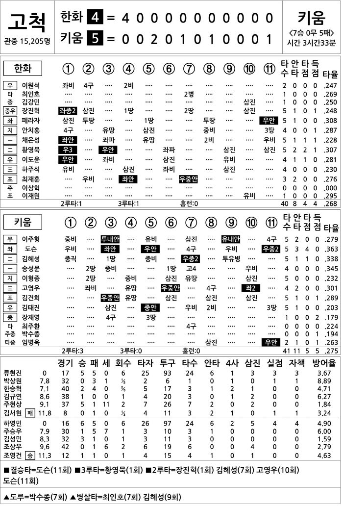  Hanwha vs Kiwoom (July 11)