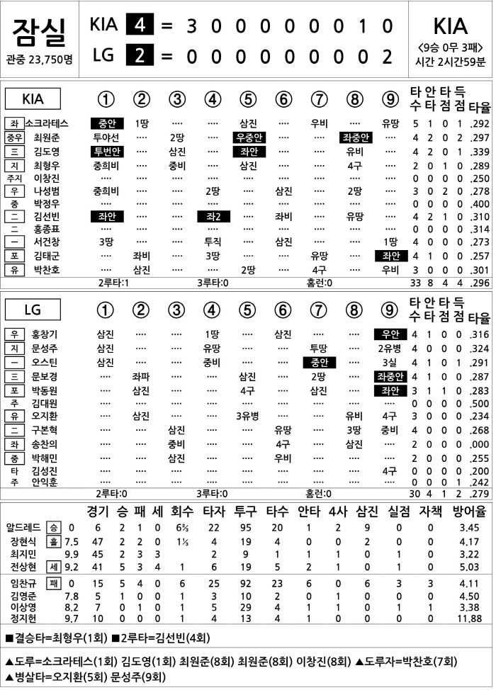  KIA vs LG (July 11)