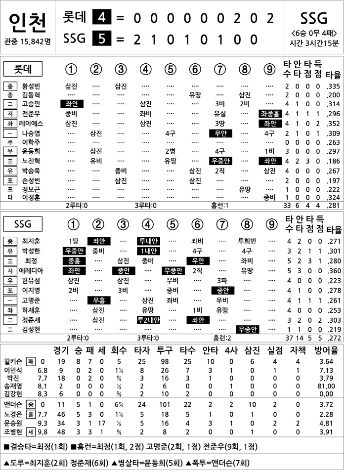  Lotte vs SSG (July 11)