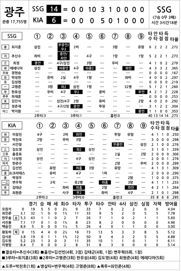  SSG vs KIA (July 12)