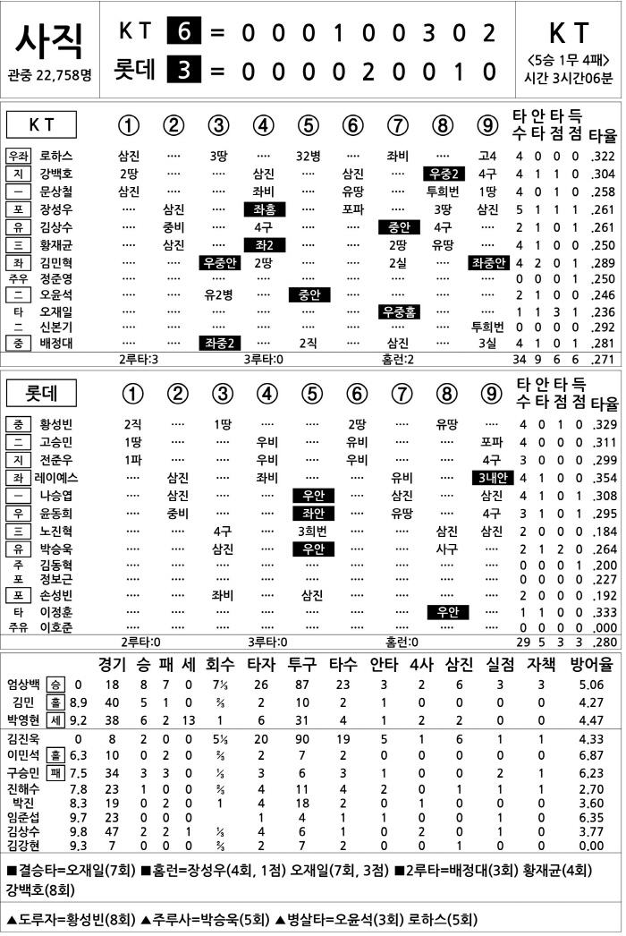  KT vs Lotte (July 13)