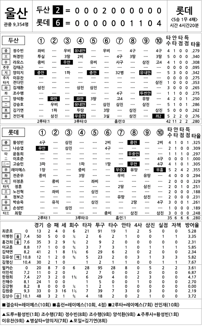  Doosan vs Lotte (July 17)