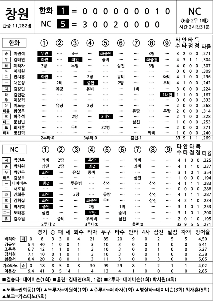  Hanwha vs NC (July 17)