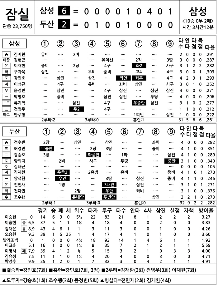  Samsung vs Doosan (July 14)