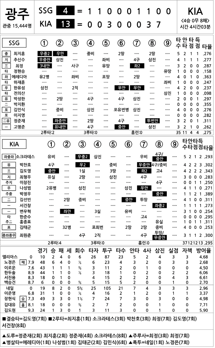  SSG vs KIA (July 14)