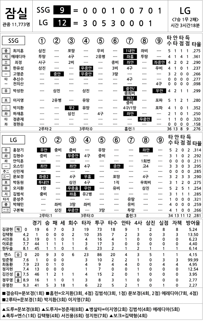  SSG vs LG (July 17)