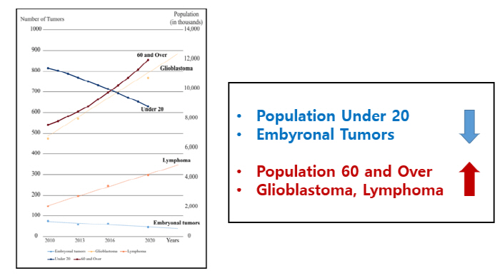 Korea 'Silver Tsunami' Threat...a growing number of tumors in the central nervous system