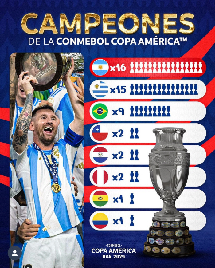 Messi, who was in tears, laughed at the end! 'Routaro's winning goal'Archen wins 1-0 over Colombia'Kopa 2nd consecutive win'  16th win in total'