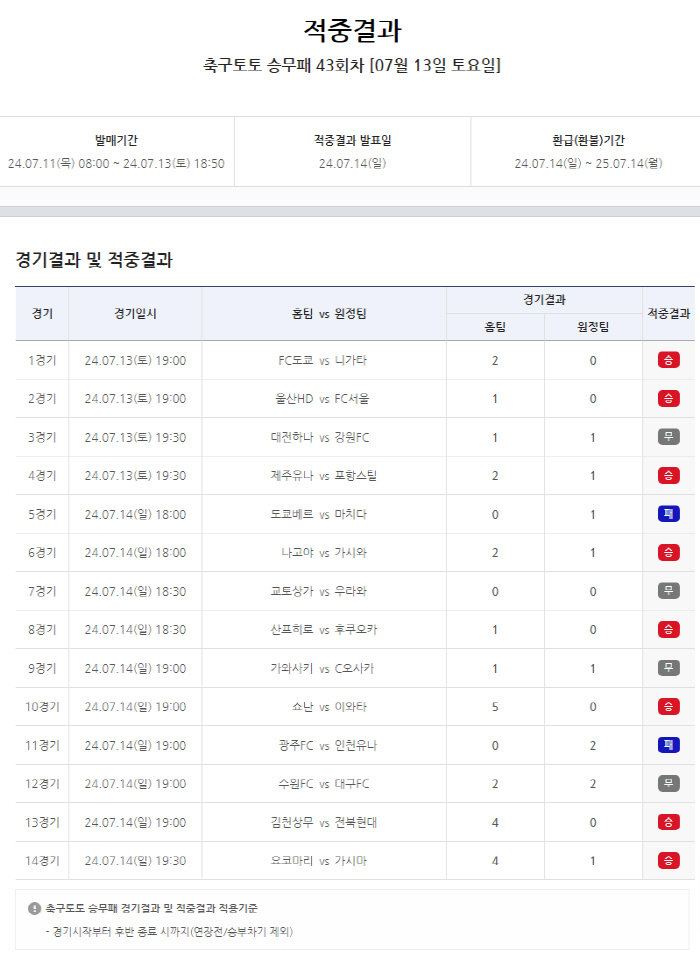  'Hit 100,000 times with 5,000 won'...Soccer Toto's crew loss announces the results of the 43rd match