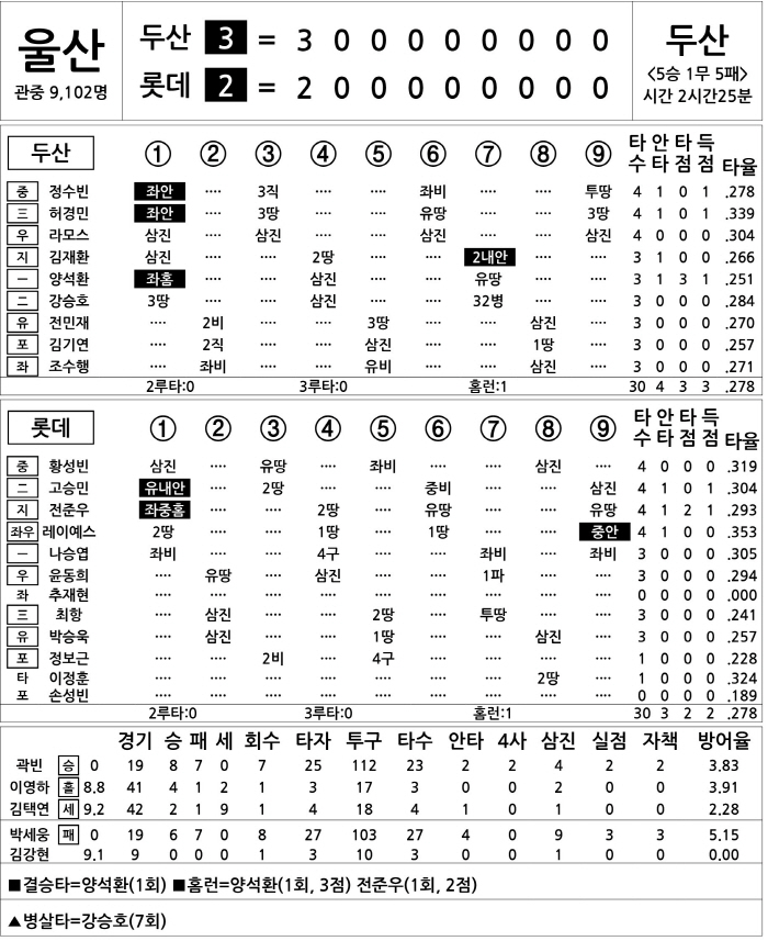  Doosan vs Lotte (July 18)