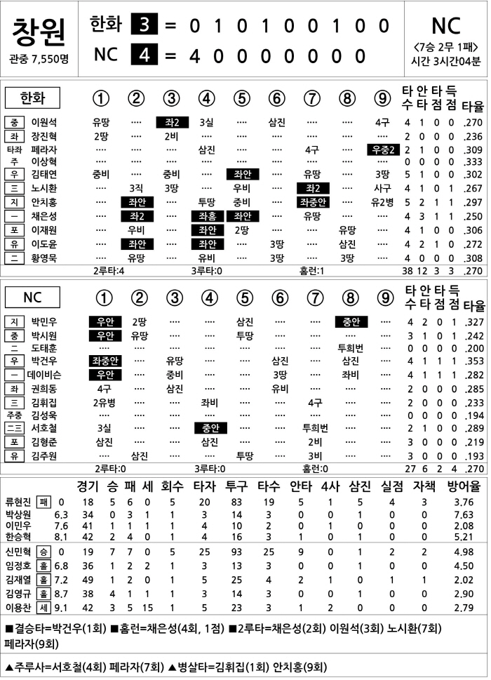  Hanwha vs NC (July 18)