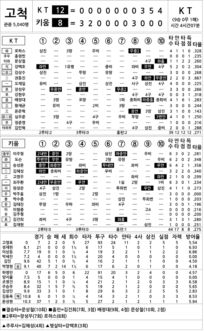  KT vs Kiwoom (July 18)