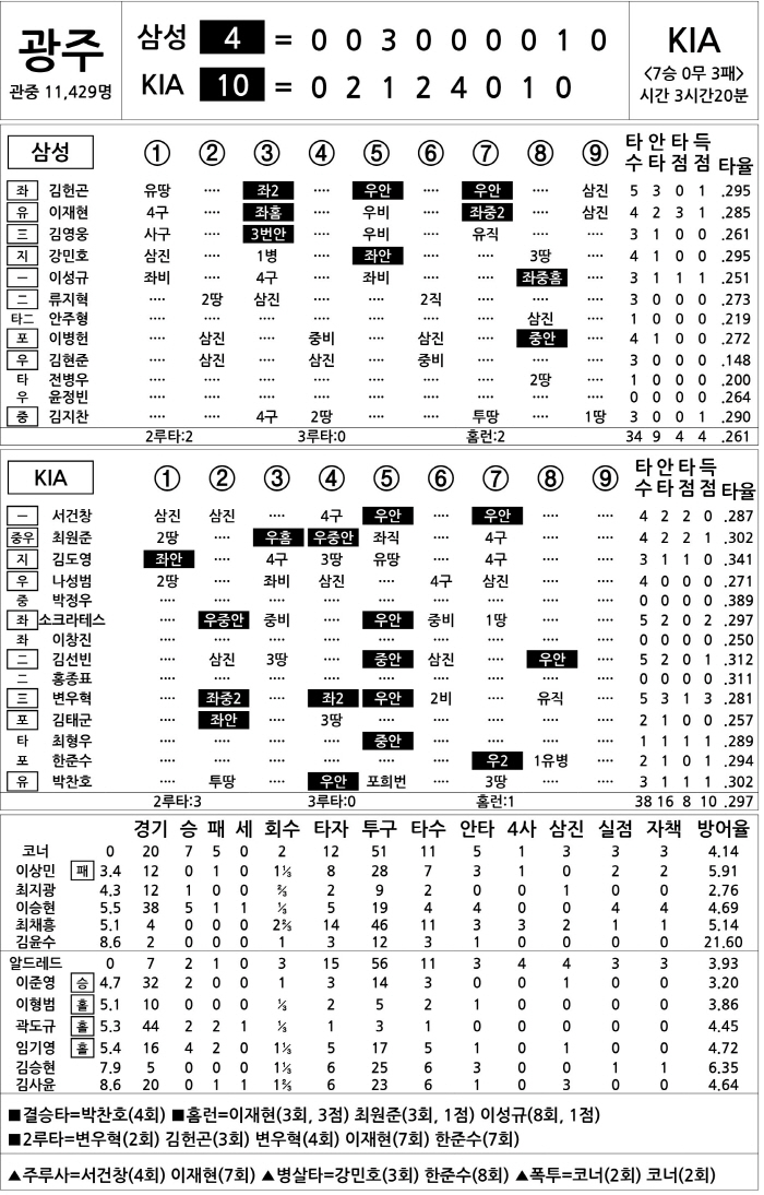  Samsung vs KIA (July 18)