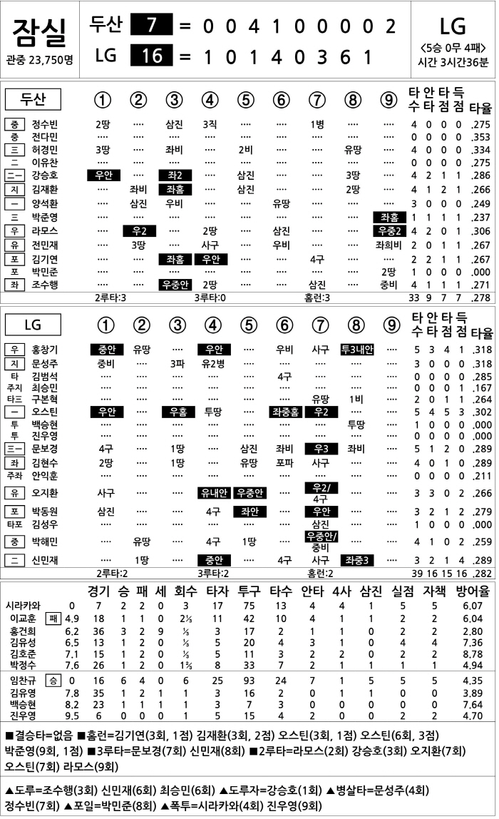  Doosan vs LG (July 19)