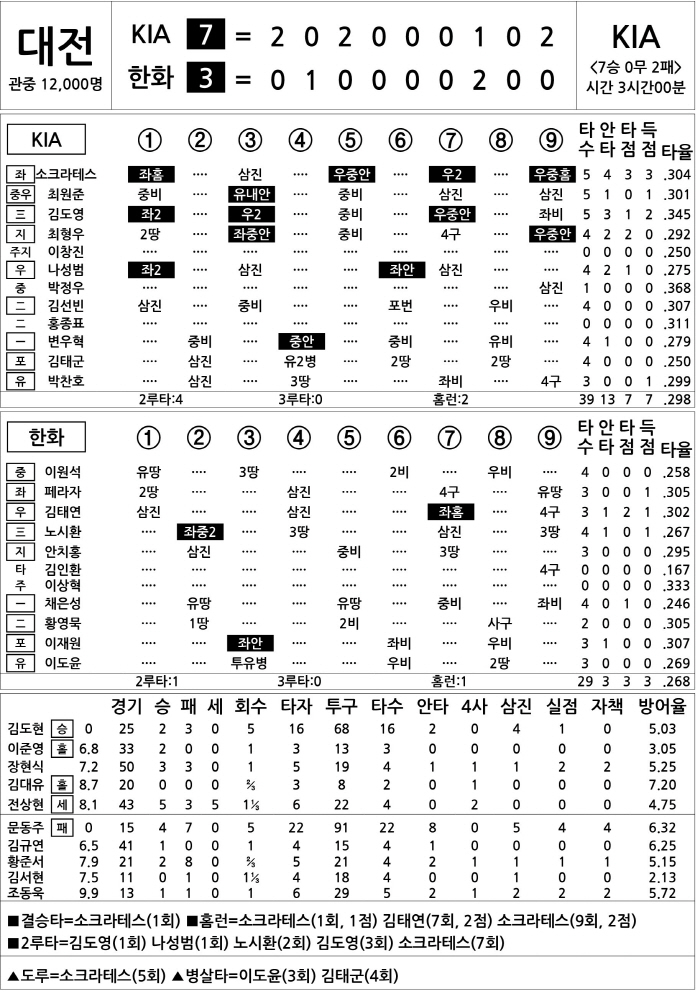  KIA vs Hanwha (July 19)