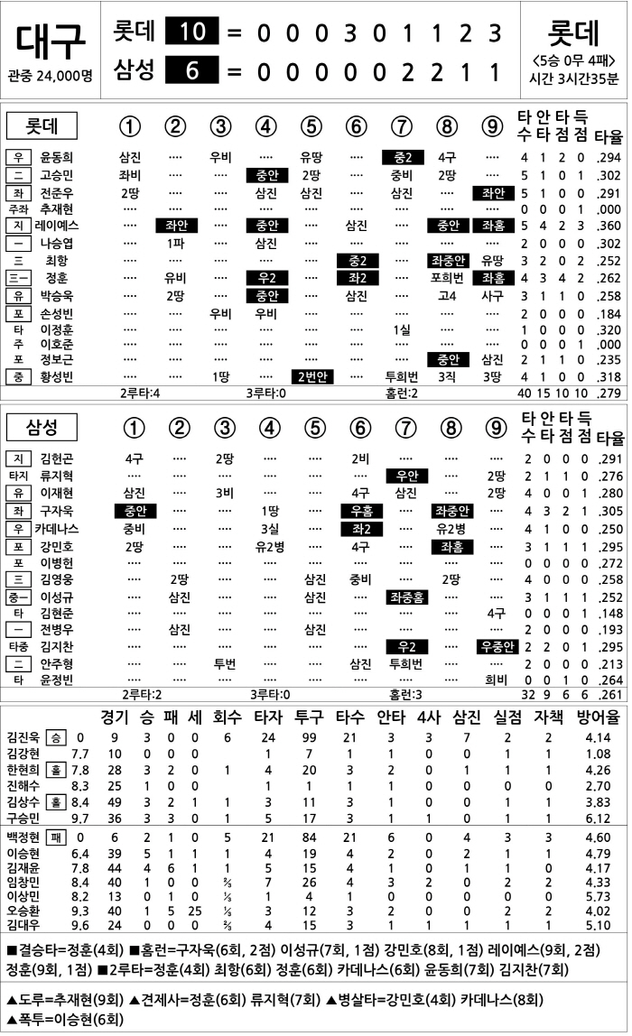  Lotte vs Samsung (July 19)