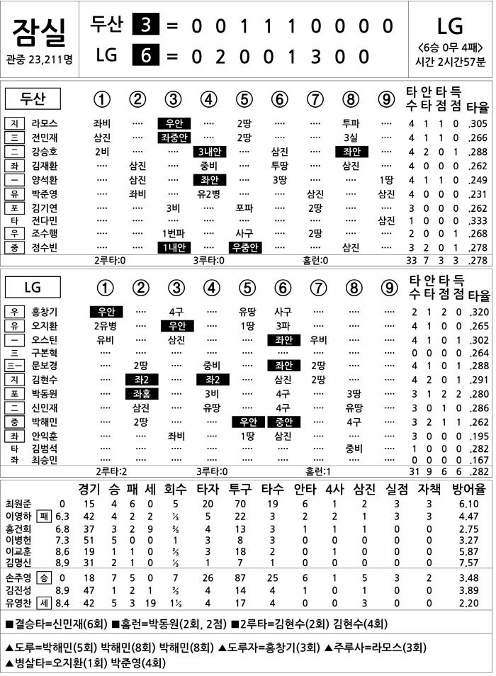  Doosan vs LG (July 21)