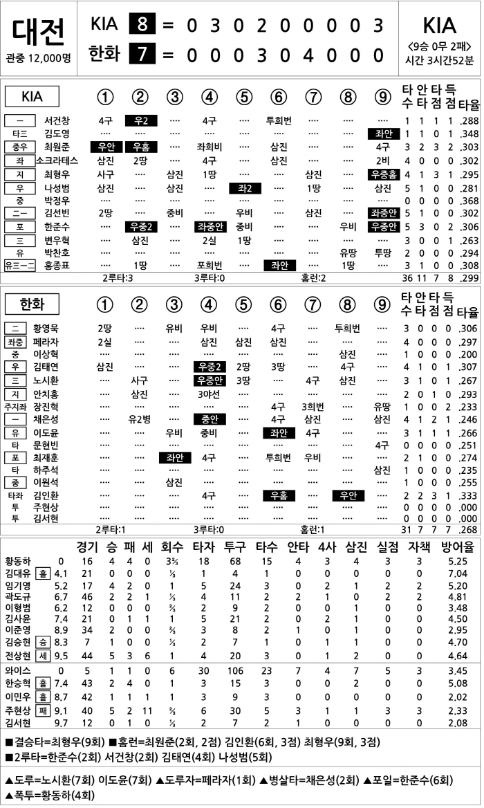  KIA vs Hanwha (July 21)