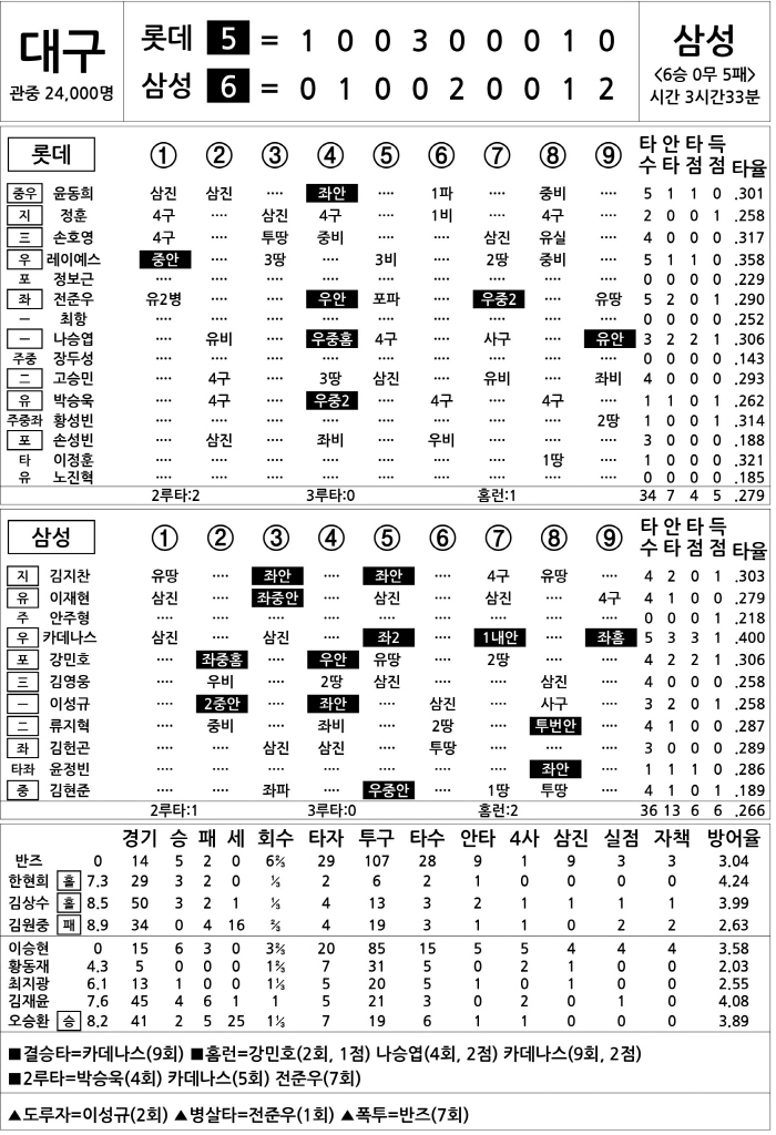  Lotte vs Samsung (July 21)