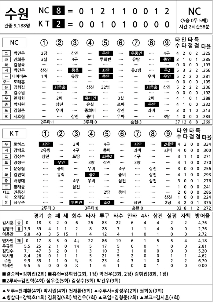  NC vs KT (July 21)