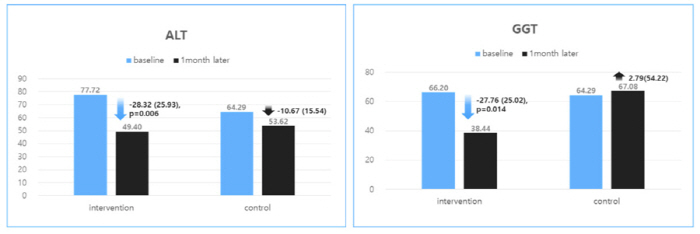 Seoul Bumin Hospital publishes an international academic journal, 'Effect of mobile lifestyle intervention using high-protein dietary alternatives'