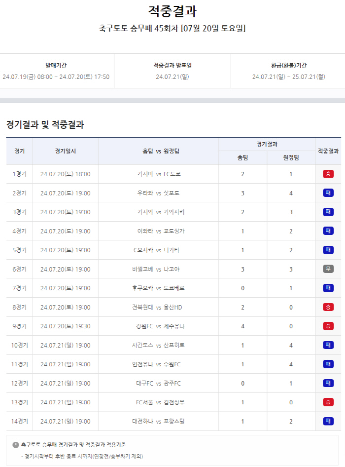 'About 900 million won for the first place that was transferred' Soccer Toto's crew loss announced the results because there was no first place winner