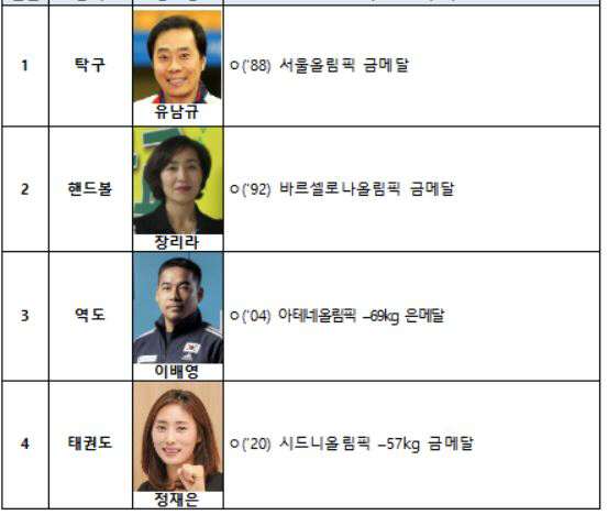 'Elite Sports in Crisis, School Sports X Unpopular Sports Needed Attention' Minister Yoo In-chon, Yoon Nam-gyu X Lee Bae-young X Park Sung-hyun, etc. Meeting with Olympic medalists