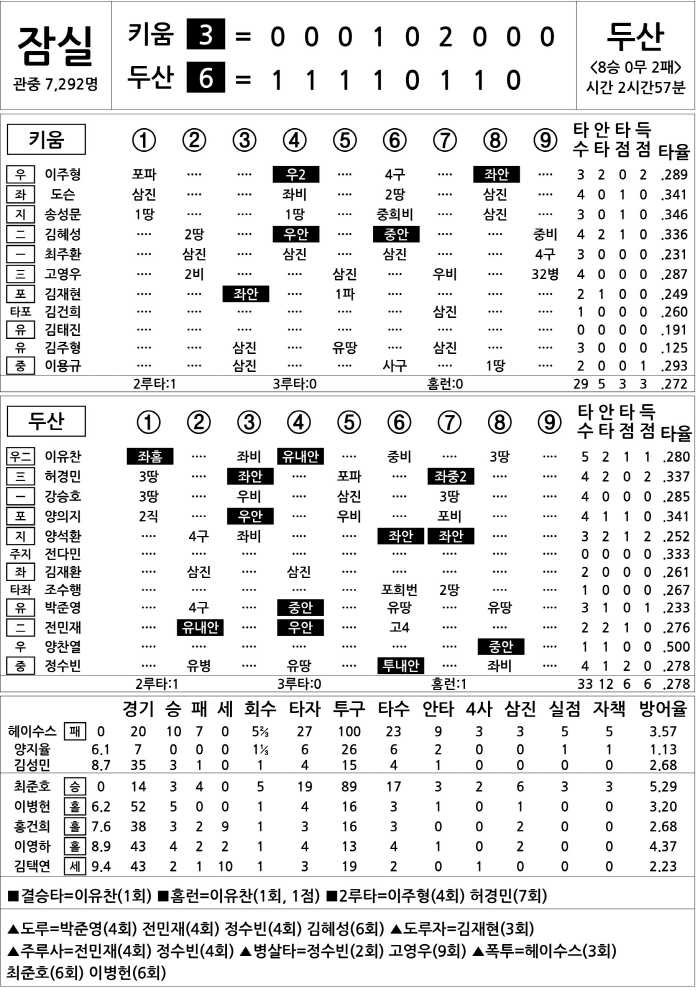  Kiwoom vs Doosan (July 23)