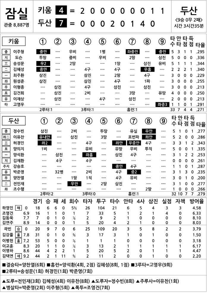  Kiwoom vs Doosan (July 24)