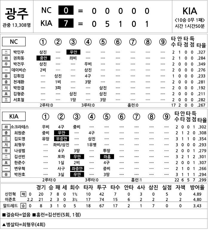  NC vs KIA (July 24)