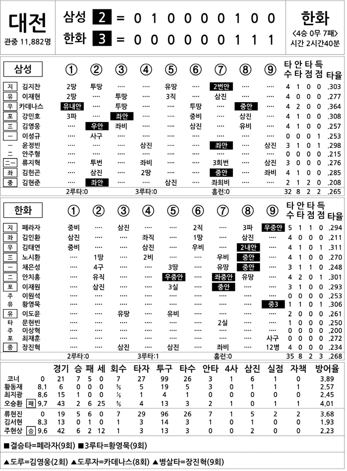  Samsung vs Hanwha (July 24)