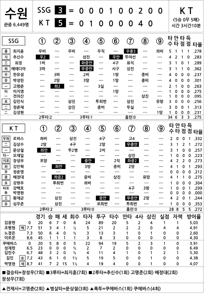  SSG vs KT (July 24)