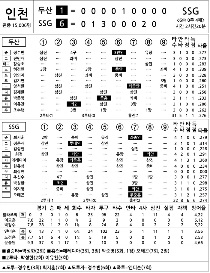  Doosan vs SSG (July 26)