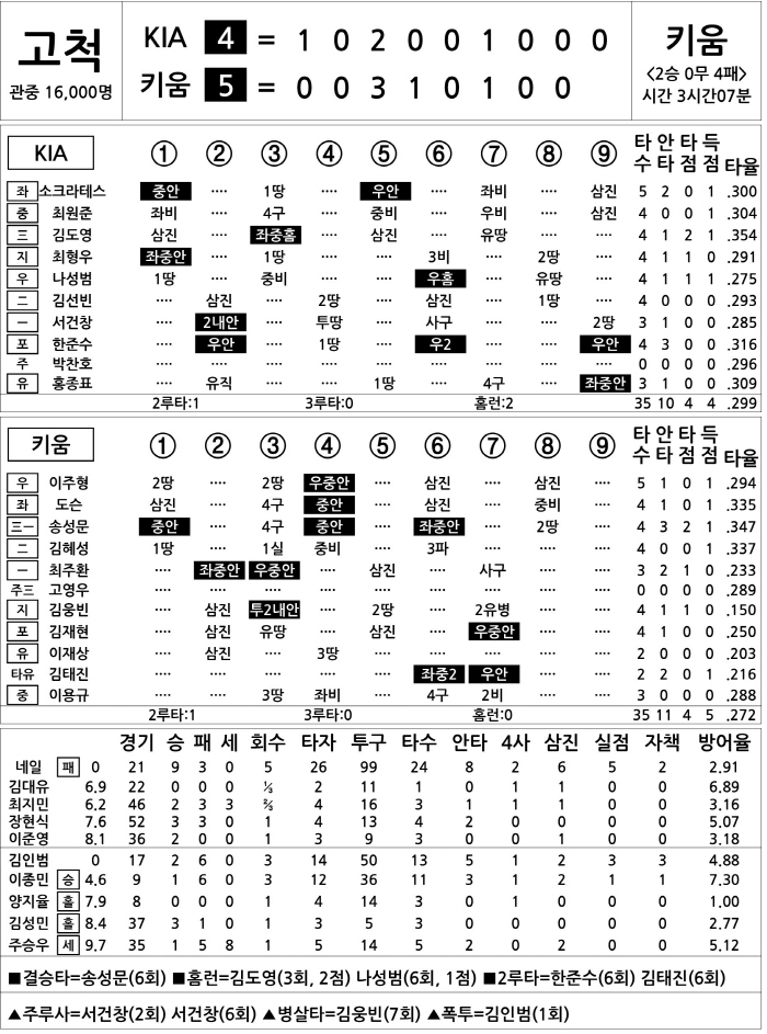  KIA vs Kiwoom (July 26)