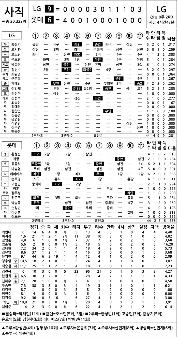  LG vs Lotte (July 25)