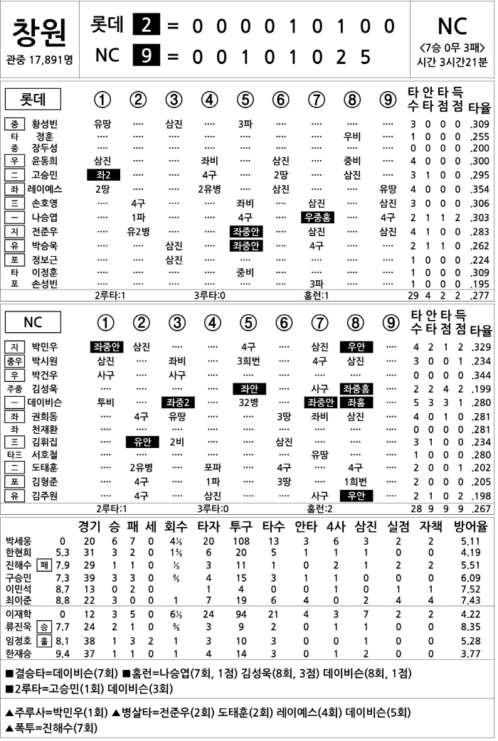  Lotte vs NC (July 26)